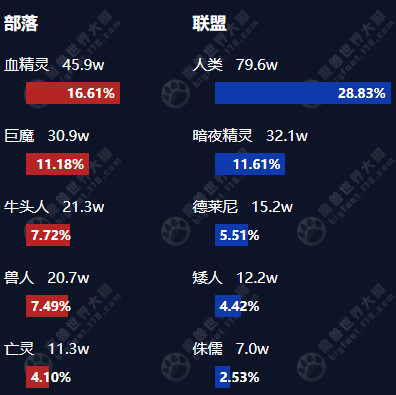 wow titan reforged server population dec 13 all characters by race